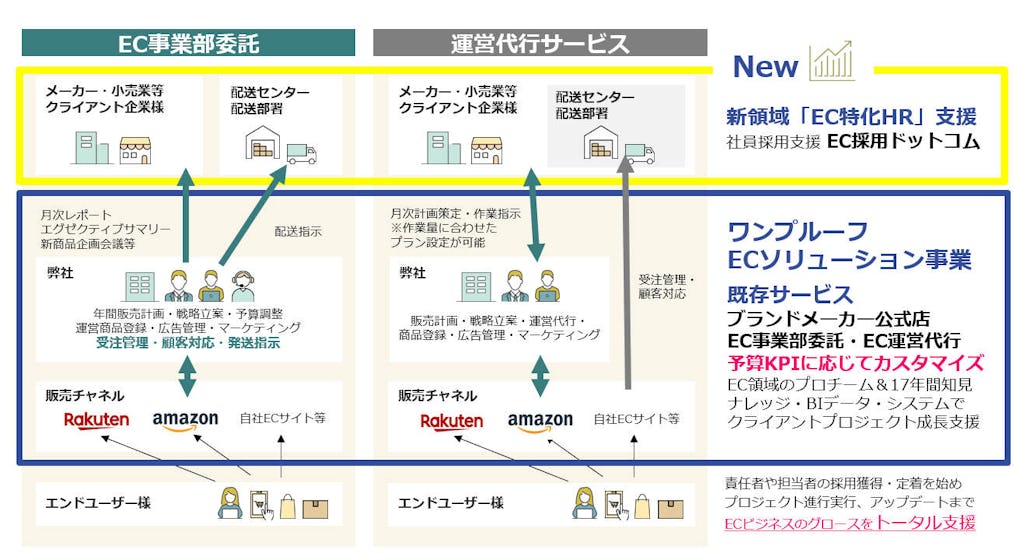 EC業界の採用難を支援、ワンプルーフが特化型RPOサービス「EC採用ドットコム」を開始