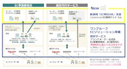 EC業界の採用難を支援、ワンプルーフが特化型RPOサービス「EC採用ドットコム」を開始