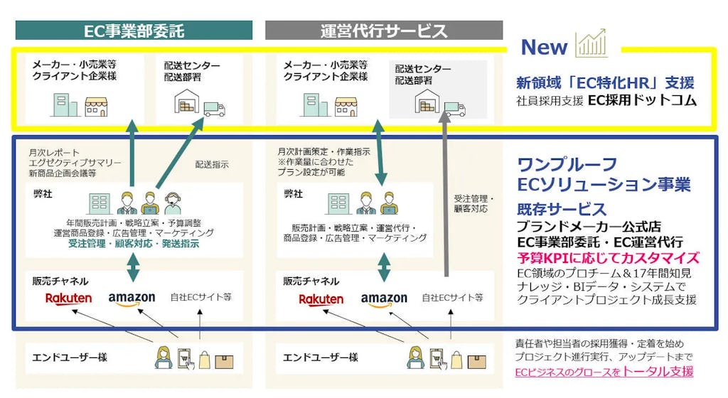EC業界の採用難を支援、ワンプルーフが特化型RPOサービス「EC採用ドットコム」を開始