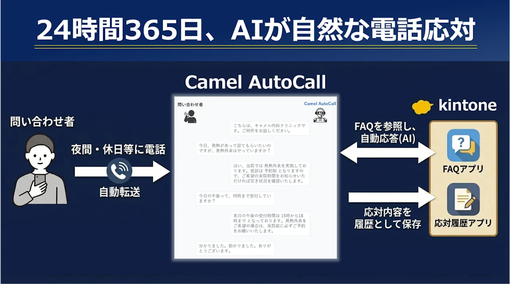 AIが電話問い合わせを24時間自動解決、自然な会話が特徴の「Camel AutoCall」提供開始