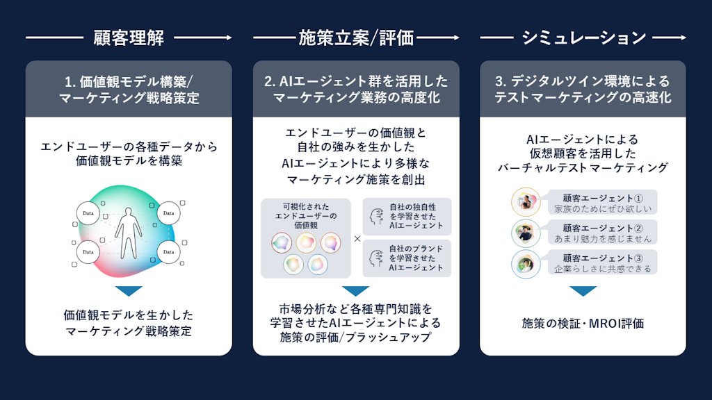 Ridgelinez、"人の価値観"をAIエージェントが分析。マーケティング活動を高速化する新サービス