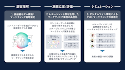Ridgelinez、"人の価値観"をAIエージェントが分析。マーケティング活動を高速化する新サービス