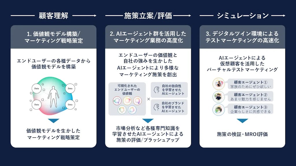 Ridgelinez、"人の価値観"をAIエージェントが分析。マーケティング活動を高速化する新サービス