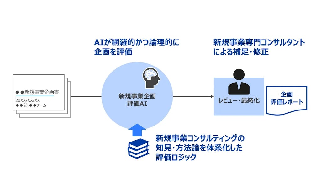 AIが新規事業の評価を客観化、フォーティエンスが評価サービスを開始
