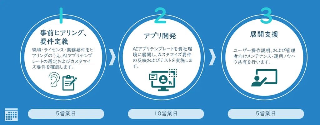 1ヶ月150万円から。CAC、AI導入を支援する「ローコードAIアプリ開発スターターパック」開始