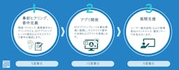 1ヶ月150万円から。CAC、AI導入を支援する「ローコードAIアプリ開発スターターパック」開始