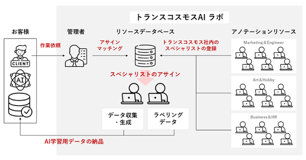 トランスコスモス、AI開発の「教師データ」作成サービスを開始。 日中韓の専門分野に対応