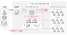 トランスコスモス、AI開発の「教師データ」作成サービスを開始。 日中韓の専門分野に対応