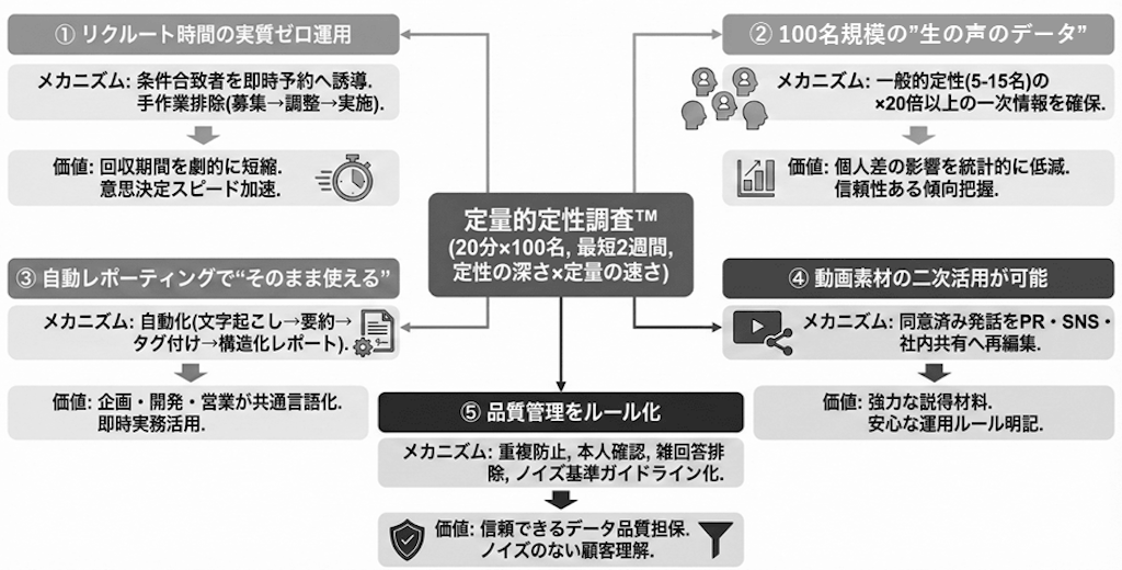 ネオマーケティング、100名の生の声が2週間で届く「定量的定性調査™」を提供開始