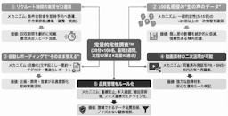 ネオマーケティング、100名の生の声が2週間で届く「定量的定性調査™」を提供開始