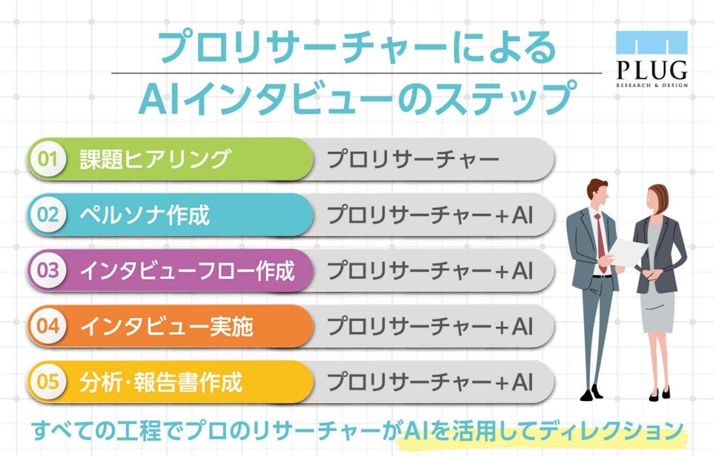 プラグ、AIとプロが組む『AIグループインタビュー』開始