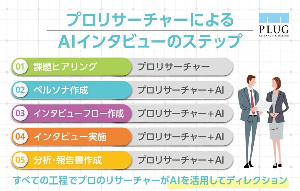 プラグ、AIとプロが組む『AIグループインタビュー』開始