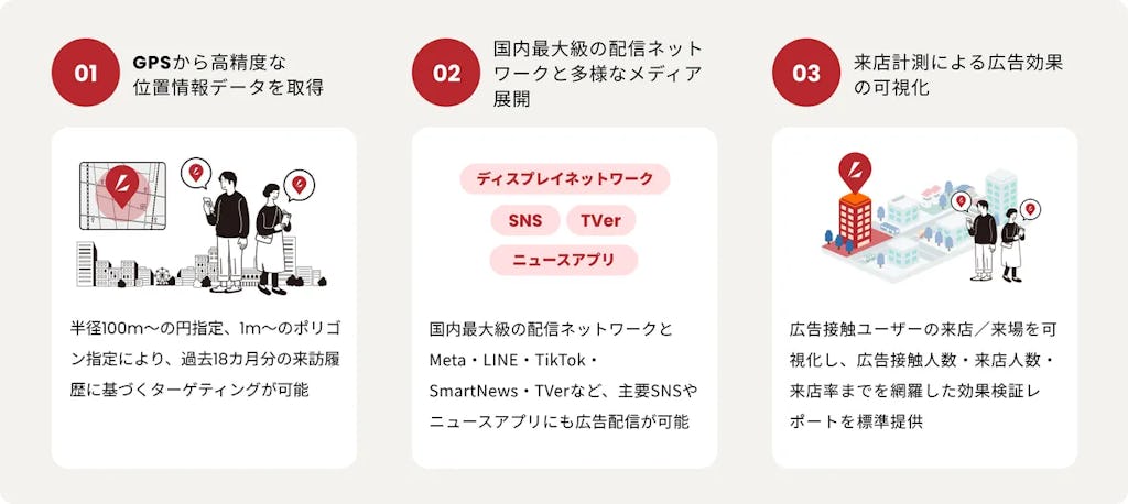 位置情報広告が全面刷新、『LocAD X』登場。主要SNSやTVerと連携し来店計測も強化