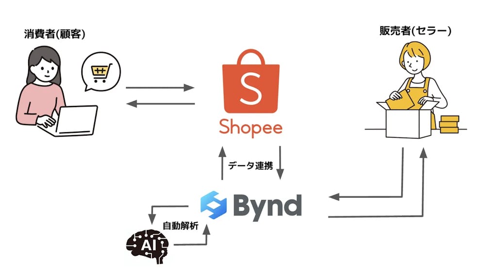 国内ECサイトがそのまま海外対応に。生成AI搭載の越境EC管理システム「Bynd」が登場