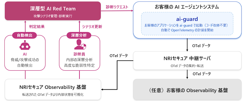見えないAIの脅威を暴く。NRIセキュアが「深層型AI Red Team」で内部状態を可視化