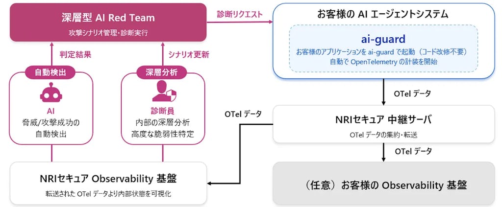 見えないAIの脅威を暴く。NRIセキュアが「深層型AI Red Team」で内部状態を可視化