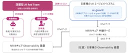 見えないAIの脅威を暴く。NRIセキュアが「深層型AI Red Team」で内部状態を可視化