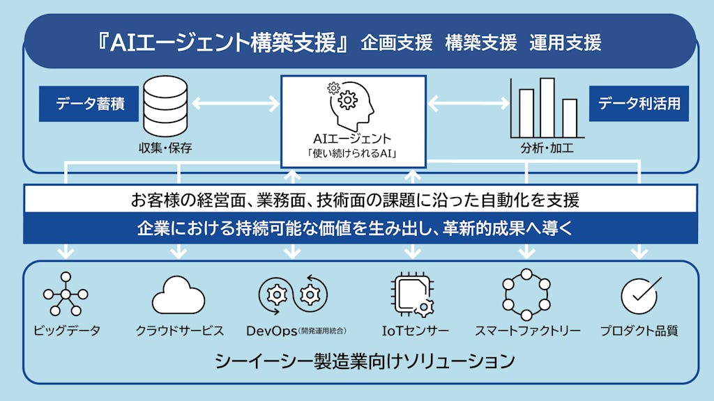 シーイーシー、製造業向け「AIエージェント構築支援」を開始 データ利活用をトータルサポート