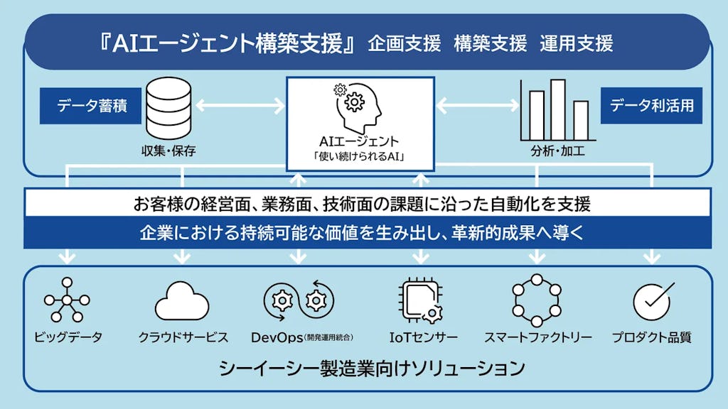 シーイーシー、製造業向け「AIエージェント構築支援」を開始 データ利活用をトータルサポート