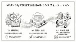 AI投資のROIを可視化、RagateがDify特化型の内製化支援サービスを開始