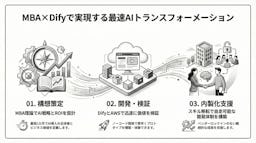 AI投資のROIを可視化、RagateがDify特化型の内製化支援サービスを開始