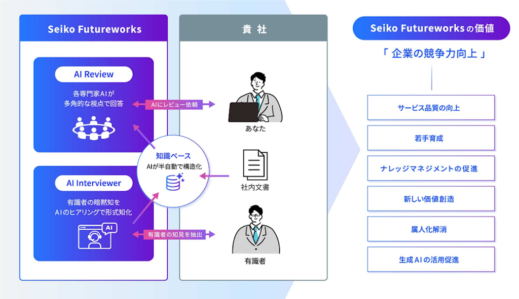 AIがベテランの知見を深掘り、セイコーが「AIインタビュアー」を発表