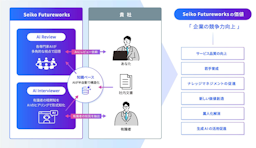 AIがベテランの知見を深掘り、セイコーが「AIインタビュアー」を発表