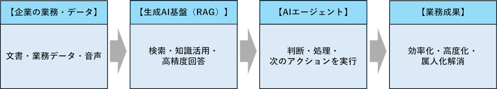 テンダとAlmondo、RAG×AIエージェントで「PoCで終わらないAI」開発支援