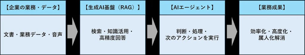 テンダとAlmondo、RAG×AIエージェントで「PoCで終わらないAI」開発支援
