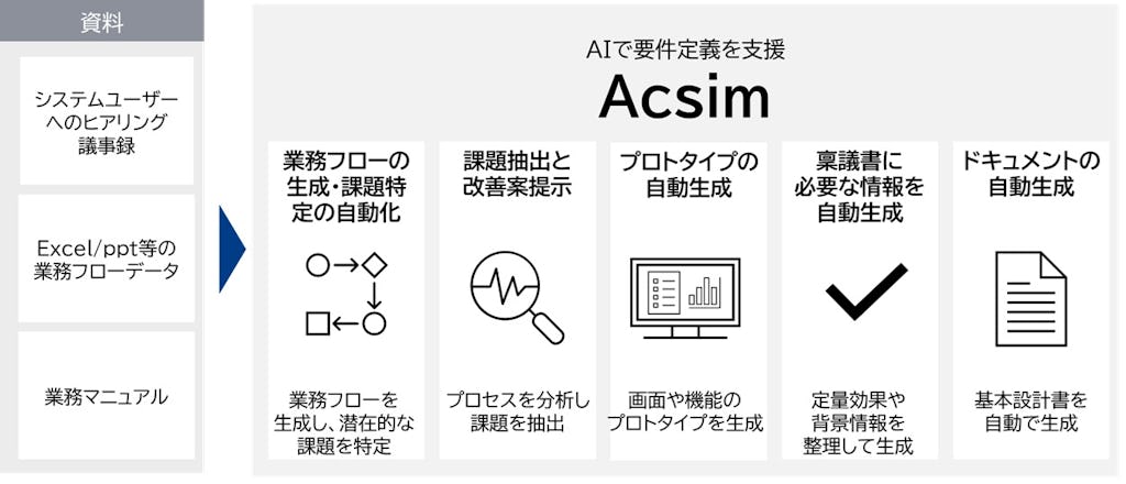 CTC、AIで要件定義を支援する「Acsim」を提供開始。上流工程を効率化