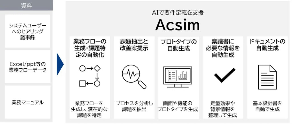 CTC、AIで要件定義を支援する「Acsim」を提供開始。上流工程を効率化