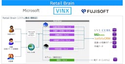 ヴィンクス、小売の“現場力”を底上げする生成AIプラットフォーム「Retail Brain™」を発売