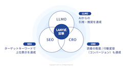 LANY、AI検索での引用を促す「SEO/LLMO記事制作代行」を提供開始