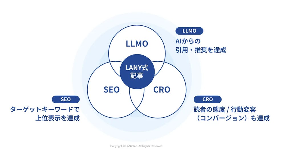 LANY、AI検索での引用を促す「SEO/LLMO記事制作代行」を提供開始