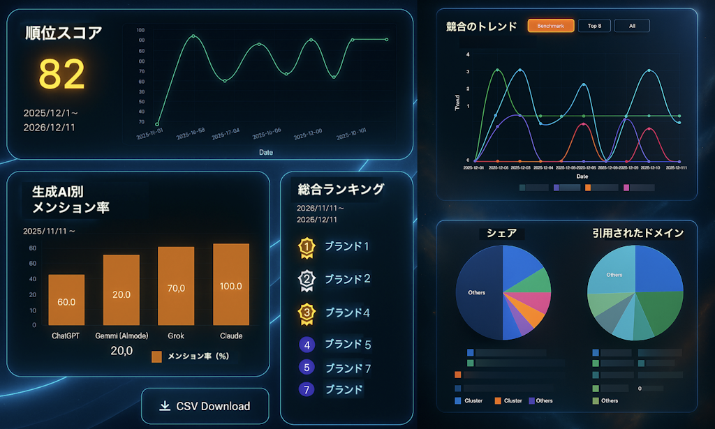 ChatGPTで自社はなぜ選ばれない?プラッタが主要AI横断分析「AIO診断サービス」を提供