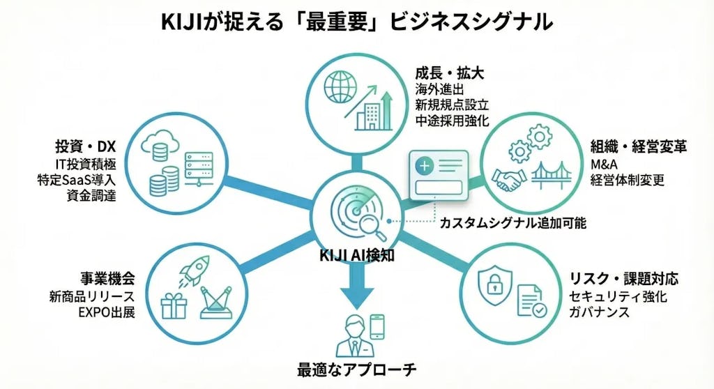 企業インテリジェンスツール「KIJI」、"今攻めるべき企業"をAIがタグ付けする新機能