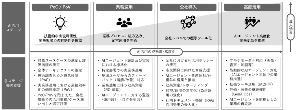 電通総研、Microsoft Foundry活用でAIエージェント構築支援を開始