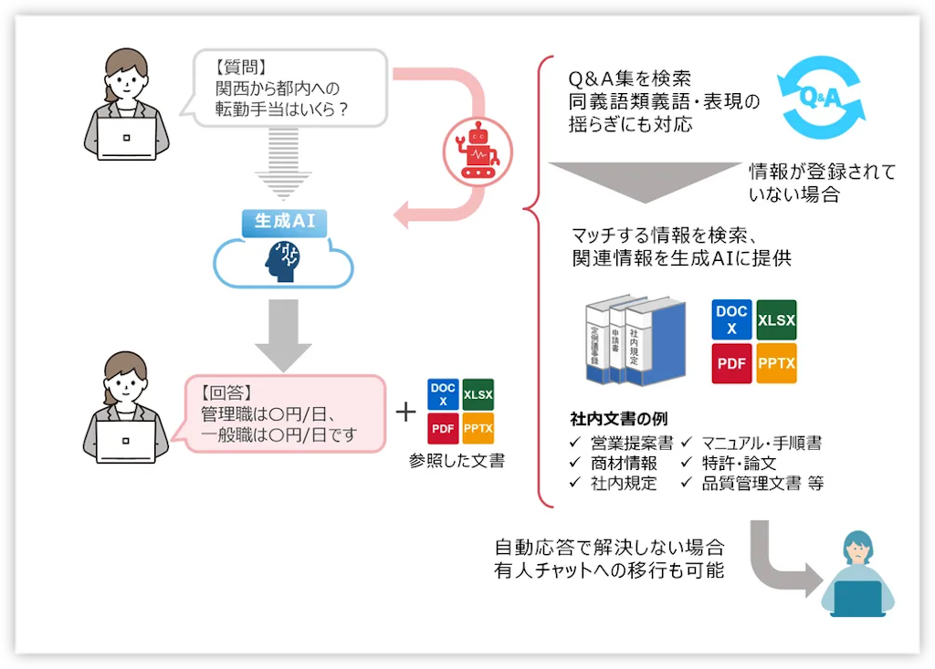 ãªã³ãŒãAIãã£ããæ°ãµãŒãã¹ãæäººé£æºã§é«ç²ŸåºŠå¯Ÿå¿
