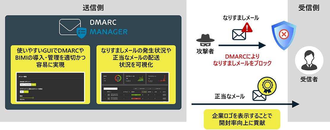 日立ソリューションズが「DMARC Manager」を提供開始。なりすましメール対策を可視化