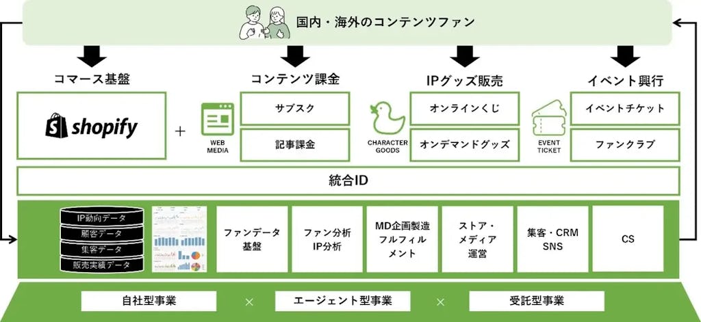 TOPPANがエンタメ業界向けIPビジネス支援、「Fan-Xross Plus」で収益と運営を一括支援