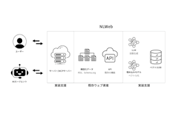あなたのサイトをAI対話型に。NLWeb構築支援サービス登場