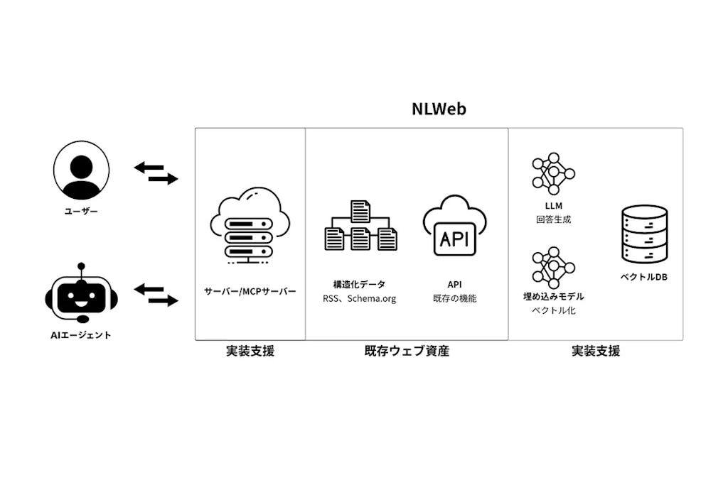 あなたのサイトをAI対話型に。NLWeb構築支援サービス登場