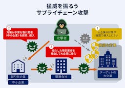 取引先のセキュリティは大丈夫？サプライチェーン防御の新サービス登場