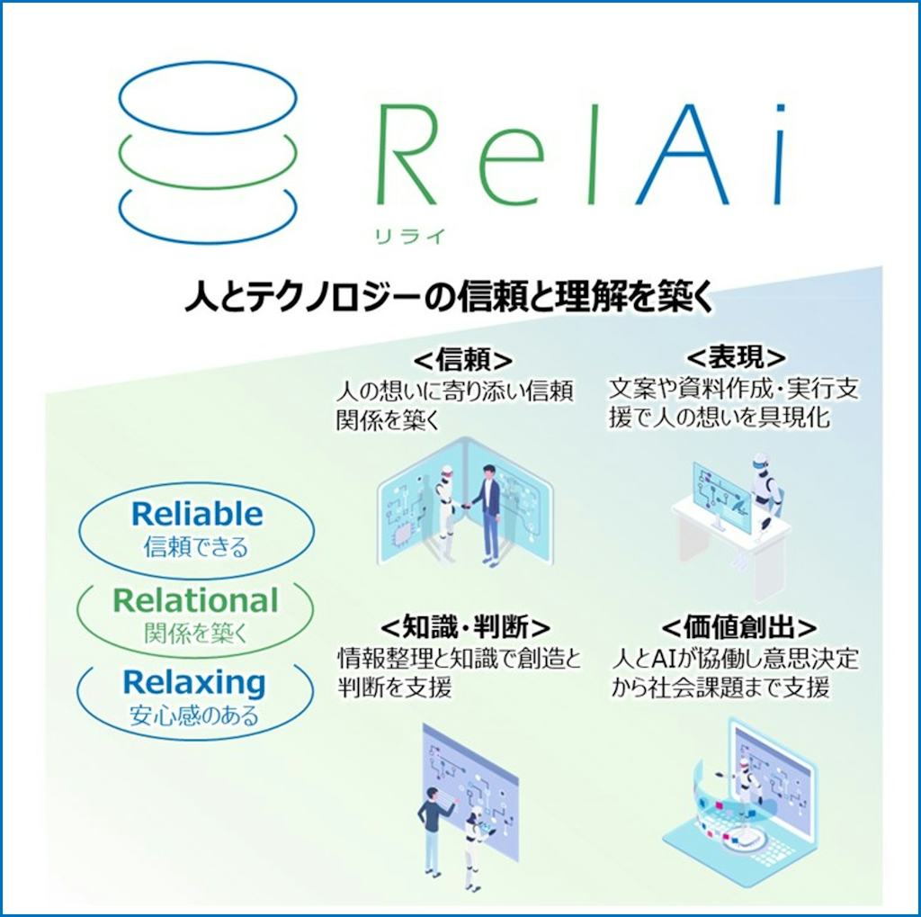 NTT-AT、新AIブランド「RelAi」を始動 ― 第1弾「ナレッジアシスタント」で安全な生成AI活用を支援