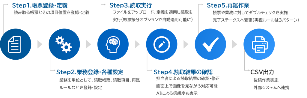 月4980円から。AI-OCR導入の壁を壊す新サービス