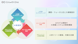 Growth One、AI導入から定着まで支援する伴走型サービス「AI推進室」を開始
