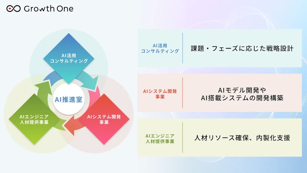 Growth One、AI導入から定着まで支援する伴走型サービス「AI推進室」を開始