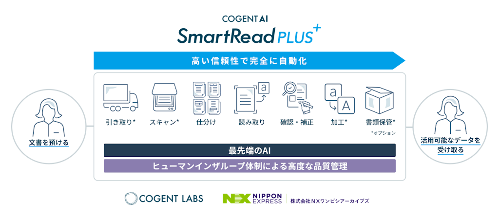 AIと人の協業で入力作業ゼロを実現、新サービスSmartRead PLUS+登場