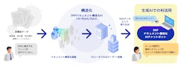 DNP、社内文書を読める資産に変換 - 新サービス「ドキュメント構造化AIチャットボット」提供開始
