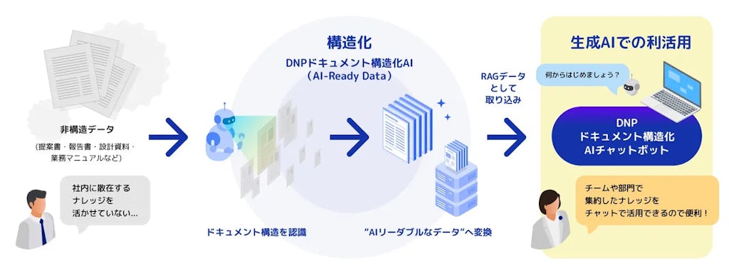 DNP、社内文書を読める資産に変換 - 新サービス「ドキュメント構造化AIチャットボット」提供開始